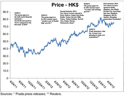 prada price per share|Prada market share.